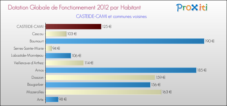 Montant des dotations globales de fonctionnement DGF par Habitant pour CASTEIDE-CAMI et les communes proches Comparaison des des dotations globales de fonctionnement DGF par habitant pour CASTEIDE-CAMI et les communes voisines