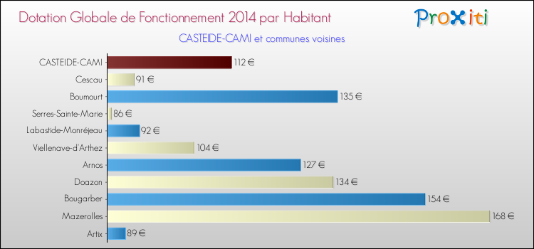Montant des dotations globales de fonctionnement DGF par Habitant pour CASTEIDE-CAMI et les communes proches en 2014. Comparaison des des dotations globales de fonctionnement DGF par habitant pour CASTEIDE-CAMI et les communes voisines en 2014.