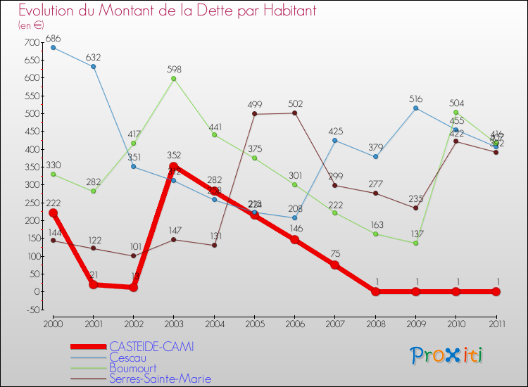 Evolution de la dette par habitant pour la commune de CASTEIDE-CAMI et les communes proches Comparaison de la dette par habitant pour CASTEIDE-CAMI et les communes voisines