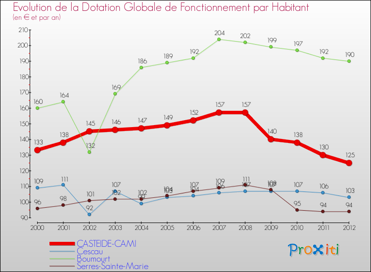 Evolution et montant de la dotation globale de fonctionnement par Habitant pour CASTEIDE-CAMI et les communes proches Comparaison des dotations globales de fonctionnement par habitant pour CASTEIDE-CAMI et les communes voisines