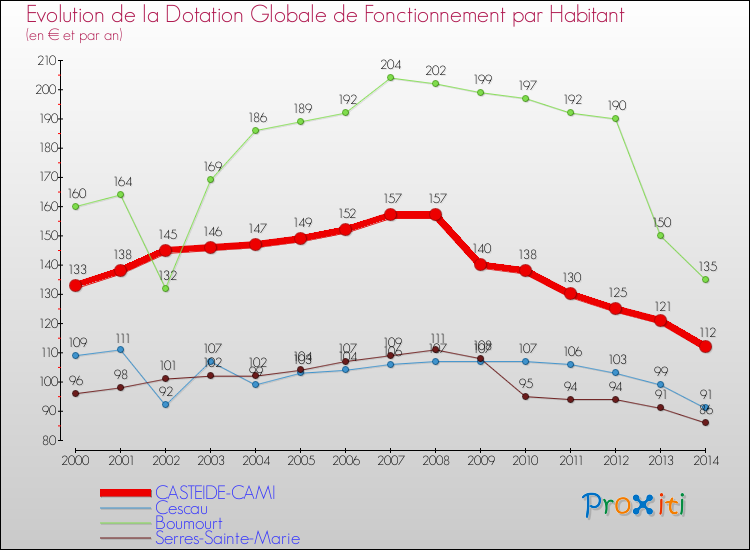 Evolution et montant de la dotation globale de fonctionnement par Habitant pour CASTEIDE-CAMI et les communes proches de 2000 à 2014. Comparaison des dotations globales de fonctionnement par habitant pour CASTEIDE-CAMI et les communes voisines de 2000 à 2014.