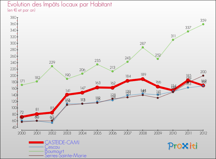 Evolution et montant des impôts locaux par Habitant pour CASTEIDE-CAMI et les communes proches Comparaison des impôts locaux par habitant pour CASTEIDE-CAMI et les communes voisines