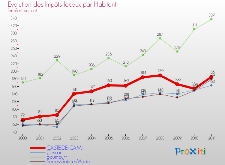 Evolution et montant des impôts locaux par Habitant pour CASTEIDE-CAMI et les communes proches Comparaison des impôts locaux par habitant pour CASTEIDE-CAMI et les communes voisines