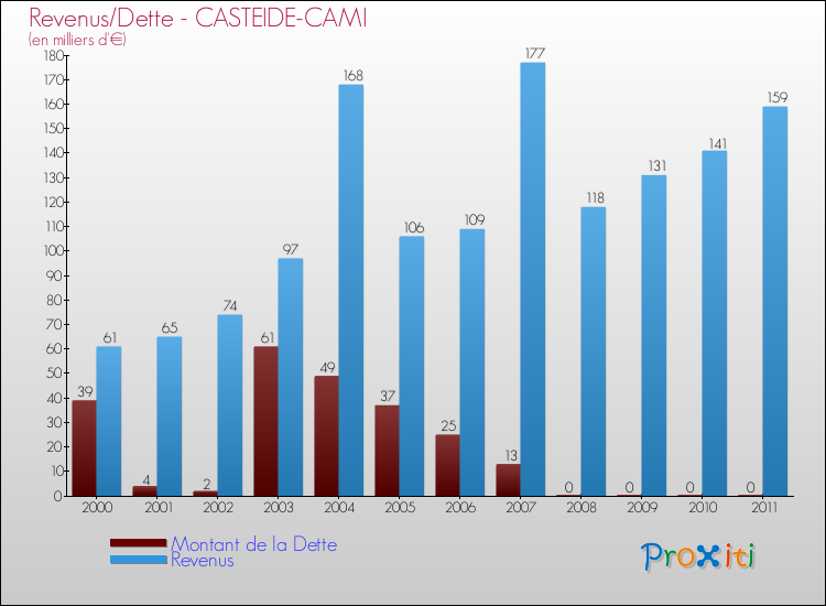 Evolution comparée de la dette et des revenus pour la commune de CASTEIDE-CAMI de 2000 à 2011 Comparaison de la dette et des revenus pour CASTEIDE-CAMI de 2000 à 2011