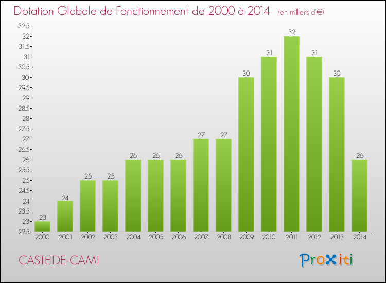 Evolution du montant de la Dotation Globale de Fonctionnement pour la commune de CASTEIDE-CAMI de 2000 à 2014 Evolution du montant de la Dotation Globale de Fonctionnement pour CASTEIDE-CAMI de 2000 à 2014