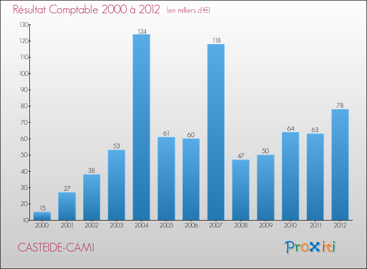 Evolution du résultat comptable pour la commune de CASTEIDE-CAMI de 2000 à 2012 Evolution du résultat comptable pour CASTEIDE-CAMI de 2000 à 2012