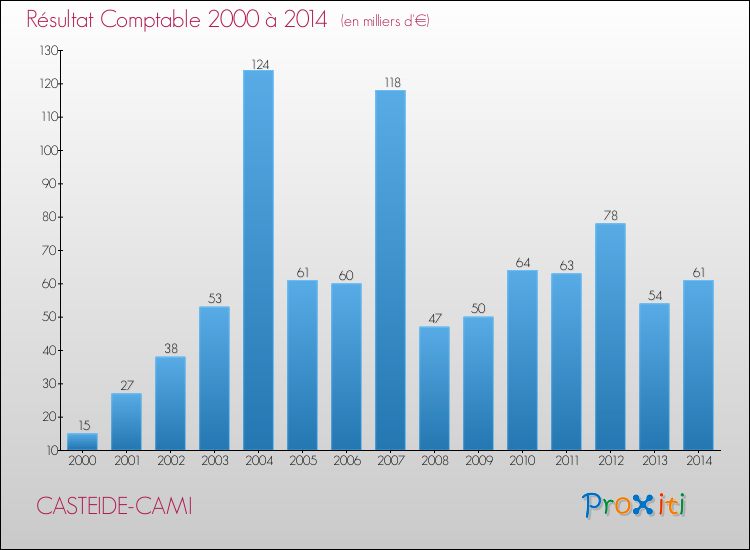 Evolution du résultat comptable pour la commune de CASTEIDE-CAMI de 2000 à 2014 Evolution du résultat comptable pour CASTEIDE-CAMI de 2000 à 2014