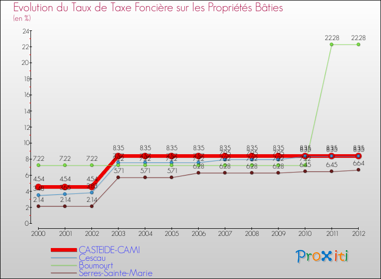 Evolution du taux de la taxe foncière sur le bati pour CASTEIDE-CAMI et les communes proches de 2000 à 2012 Comparaison des taux de taxe foncière sur le bati pour CASTEIDE-CAMI et les communes voisines de 2000 à 2012