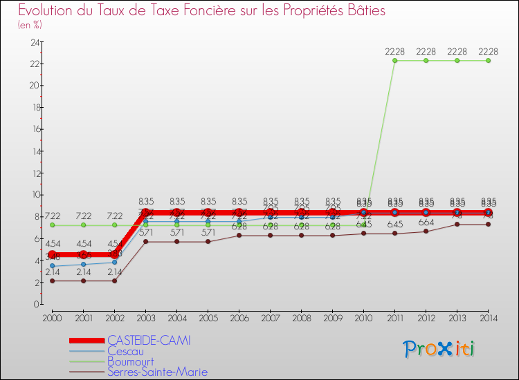 Evolution du taux de la taxe foncière sur le bati pour CASTEIDE-CAMI et les communes proches de 2000 à 2014 Comparaison des taux de taxe foncière sur le bati pour CASTEIDE-CAMI et les communes voisines de 2000 à 2014