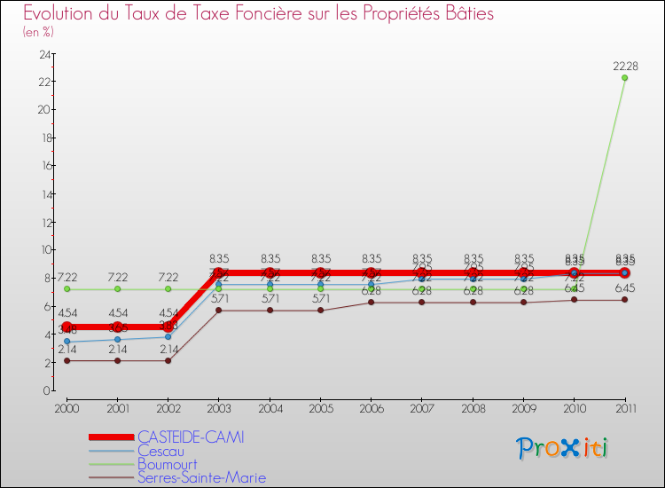 Evolution du taux de la taxe foncière sur le bati pour CASTEIDE-CAMI et les communes proches Comparaison des taux de taxe foncière sur le bati pour CASTEIDE-CAMI et les communes voisines