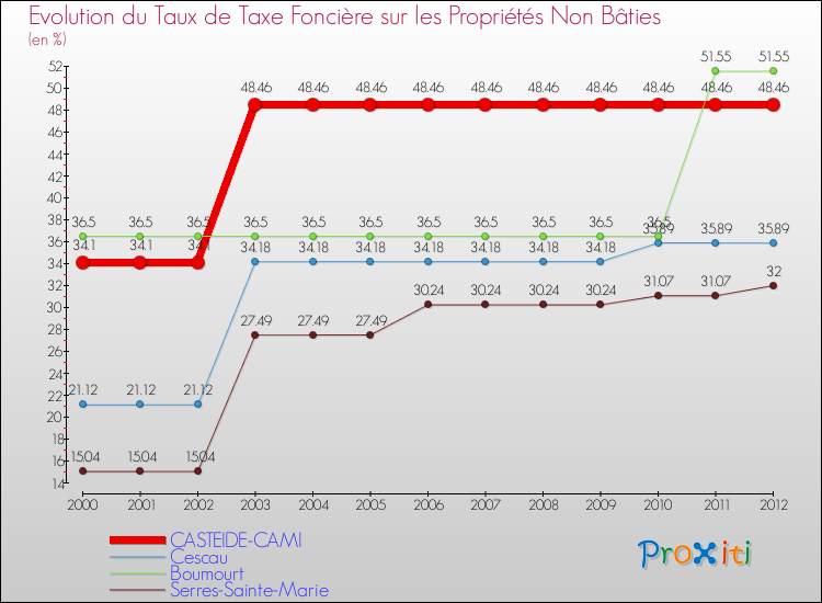 Evolution du taux de la taxe foncière sur les immeubles et terrains non batis pour CASTEIDE-CAMI et les communes proches de 2000 à 2012 Comparaison des taux de la taxe foncière sur les immeubles et terrains non batis pour CASTEIDE-CAMI et les communes voisines de 2000 à 2012