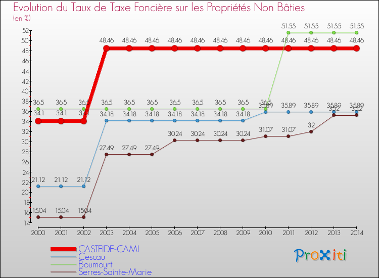 Evolution du taux de la taxe foncière sur les immeubles et terrains non batis pour CASTEIDE-CAMI et les communes proches de 2000 à 2014 Comparaison des taux de la taxe foncière sur les immeubles et terrains non batis pour CASTEIDE-CAMI et les communes voisines de 2000 à 2014