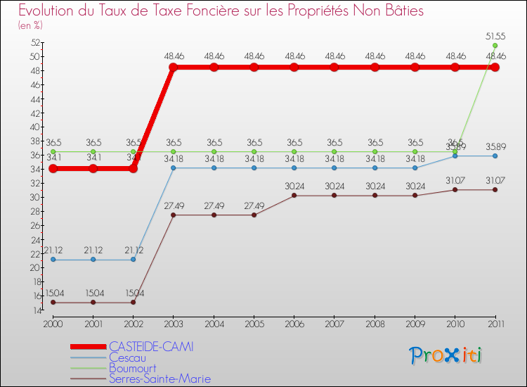 Evolution du taux de la taxe foncière sur les immeubles et terrains non batis pour CASTEIDE-CAMI et les communes proches Comparaison des taux de la taxe foncière sur les immeubles et terrains non batis pour CASTEIDE-CAMI et les communes voisines