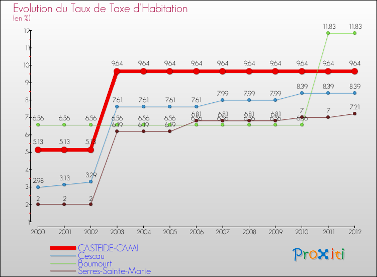 Evolution du taux de la taxe d'habitation pour CASTEIDE-CAMI et les communes proches Comparaison des taux de la taxe d'habitation pour CASTEIDE-CAMI et les communes voisines