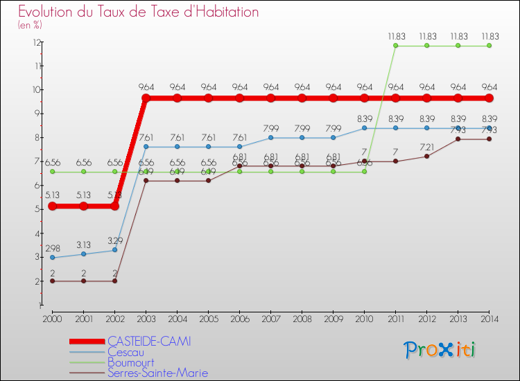 Evolution du taux de la taxe d'habitation pour CASTEIDE-CAMI et les communes proches de 2000 à 2014 Comparaison des taux de la taxe d'habitation pour CASTEIDE-CAMI et les communes voisines de 2000 à 2014