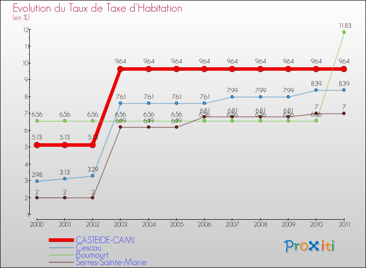 Evolution du taux de la taxe d'habitation pour CASTEIDE-CAMI et les communes proches Comparaison des taux de la taxe d'habitation pour CASTEIDE-CAMI et les communes voisines