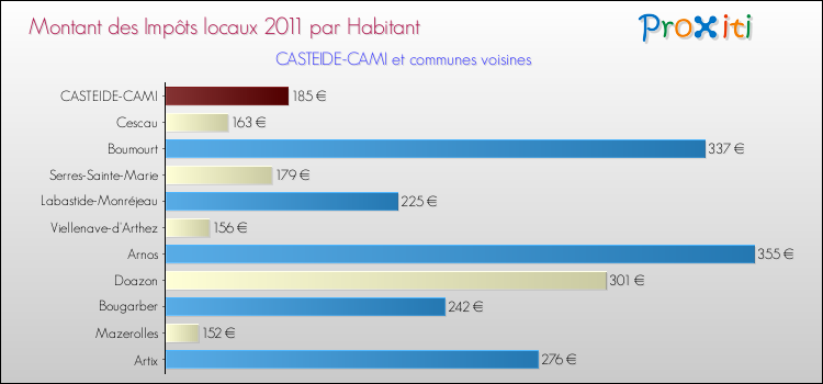 Montant des impôts locaux par Habitant pour CASTEIDE-CAMI et les communes proches Comparaison des impôts locaux par habitant pour CASTEIDE-CAMI et les communes voisines