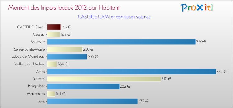 Montant des impôts locaux par Habitant pour CASTEIDE-CAMI et les communes proches Comparaison des impôts locaux par habitant pour CASTEIDE-CAMI et les communes voisines