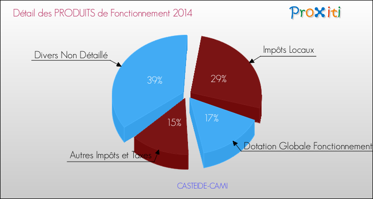 Décomposition du Budget de Fonctionnement 2014 de la commune de CASTEIDE-CAMI Budget de Fonctionnement 2014 pour la commune de CASTEIDE-CAMI