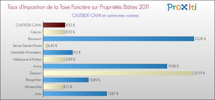 Taux d'imposition de la taxe foncière sur le bati 2011 pour CASTEIDE-CAMI et les communes proches Comparaison des taux d'imposition de la taxe foncière sur le bati 2011 pour CASTEIDE-CAMI et les communes voisines