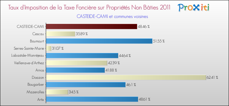 Taux d'imposition de la taxe foncière sur les immeubles et terrains non batis 2011 pour CASTEIDE-CAMI et les communes proches Comparaison des taux d'imposition de la taxe foncière sur les immeubles et terrains non batis 2011 pour CASTEIDE-CAMI et les communes voisines
