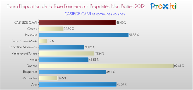 Taux d'imposition de la taxe foncière sur les immeubles et terrains non batis 2012 pour CASTEIDE-CAMI et les communes proches Comparaison des taux d'imposition de la taxe foncière sur les immeubles et terrains non batis 2012 pour CASTEIDE-CAMI et les communes voisines