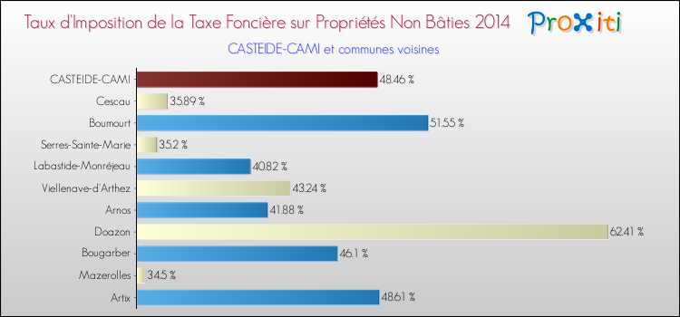 Taux d'imposition de la taxe foncière sur les immeubles et terrains non batis 2014 pour CASTEIDE-CAMI et les communes proches Comparaison des taux d'imposition de la taxe foncière sur les immeubles et terrains non batis 2014 pour CASTEIDE-CAMI et les communes voisines