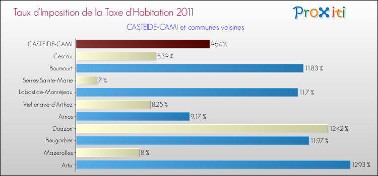Taux d'imposition de la taxe d'habitation 2011 pour CASTEIDE-CAMI et les communes proches Comparaison des taux d'imposition de la taxe d'habitation 2011 pour CASTEIDE-CAMI et les communes voisines