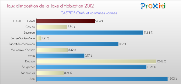 Taux d'imposition de la taxe d'habitation 2012 pour CASTEIDE-CAMI et les communes proches Comparaison des taux d'imposition de la taxe d'habitation 2012 pour CASTEIDE-CAMI et les communes voisines