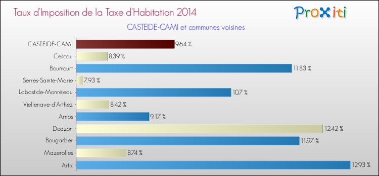 Taux d'imposition de la taxe d'habitation 2014 pour CASTEIDE-CAMI et les communes proches Comparaison des taux d'imposition de la taxe d'habitation 2014 pour CASTEIDE-CAMI et les communes voisines