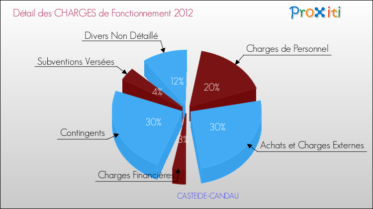 Décomposition des Charges de Fonctionnement 2012 de la commune de CASTEIDE-CANDAU Charges de Fonctionnement 2012 pour la commune de CASTEIDE-CANDAU