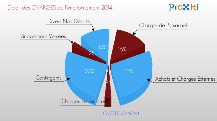 Décomposition des Charges de Fonctionnement 2014 de la commune de CASTEIDE-CANDAU Charges de Fonctionnement 2014 pour la commune de CASTEIDE-CANDAU