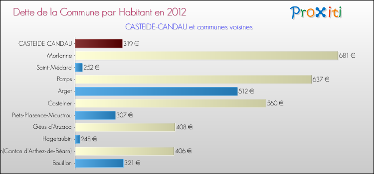 Dette par habitant de la commune en 2012 pour CASTEIDE-CANDAU et les communes proches Comparaison de la dette par habitant de la commune en 2012 pour CASTEIDE-CANDAU et les communes voisines