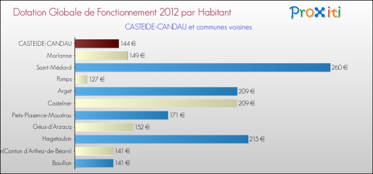 Montant des dotations globales de fonctionnement DGF par Habitant pour CASTEIDE-CANDAU et les communes proches Comparaison des des dotations globales de fonctionnement DGF par habitant pour CASTEIDE-CANDAU et les communes voisines