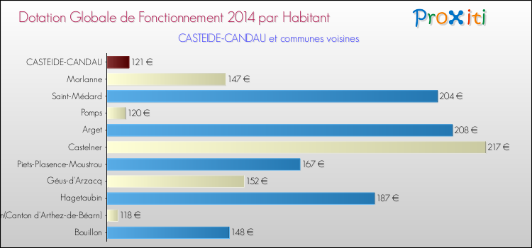 Montant des dotations globales de fonctionnement DGF par Habitant pour CASTEIDE-CANDAU et les communes proches en 2014. Comparaison des des dotations globales de fonctionnement DGF par habitant pour CASTEIDE-CANDAU et les communes voisines en 2014.