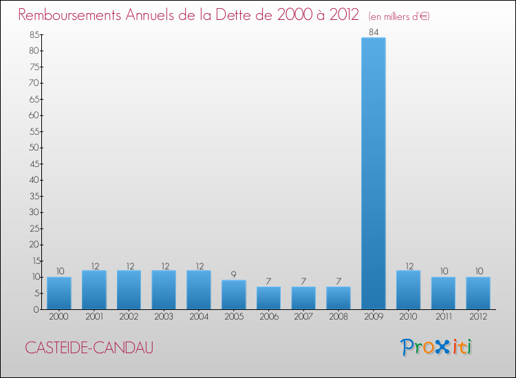 Evolution de l'annuité de la dette pour la commune de CASTEIDE-CANDAU de 2000 à 2012 Annuités de la dette pour CASTEIDE-CANDAU de 2000 à 2012