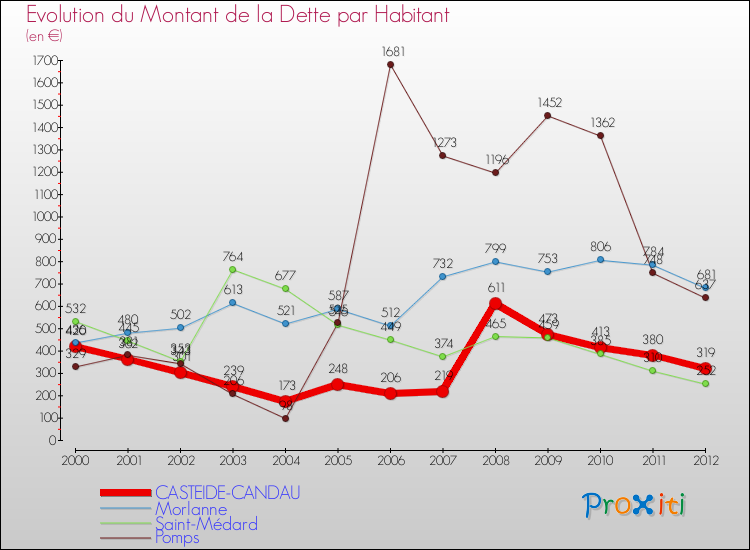 Evolution de la dette par habitant pour la commune de CASTEIDE-CANDAU et les communes proches de 2000 à 2012 Comparaison de la dette par habitant pour CASTEIDE-CANDAU et les communes voisines de 2000 à 2012