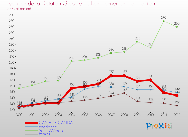 Evolution et montant de la dotation globale de fonctionnement par Habitant pour CASTEIDE-CANDAU et les communes proches Comparaison des dotations globales de fonctionnement par habitant pour CASTEIDE-CANDAU et les communes voisines