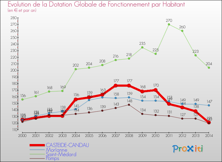 Evolution et montant de la dotation globale de fonctionnement par Habitant pour CASTEIDE-CANDAU et les communes proches de 2000 à 2014. Comparaison des dotations globales de fonctionnement par habitant pour CASTEIDE-CANDAU et les communes voisines de 2000 à 2014.