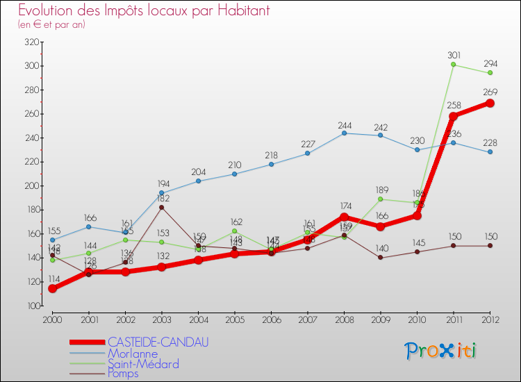 Evolution et montant des impôts locaux par Habitant pour CASTEIDE-CANDAU et les communes proches Comparaison des impôts locaux par habitant pour CASTEIDE-CANDAU et les communes voisines