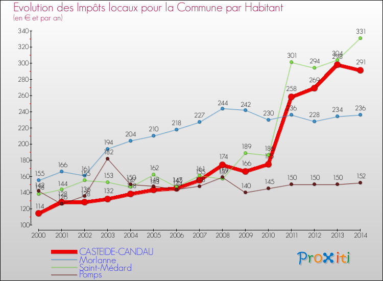 Evolution et montant des impôts locaux par Habitant pour CASTEIDE-CANDAU et les communes proches de 2000 à 2014 Comparaison des impôts locaux par habitant pour CASTEIDE-CANDAU et les communes voisines de 2000 à 2014