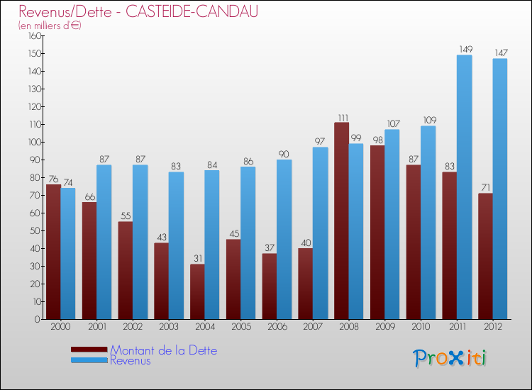 Evolution comparée de la dette et des revenus pour la commune de CASTEIDE-CANDAU de 2000 à 2012 Comparaison de la dette et des revenus pour CASTEIDE-CANDAU de 2000 à 2012