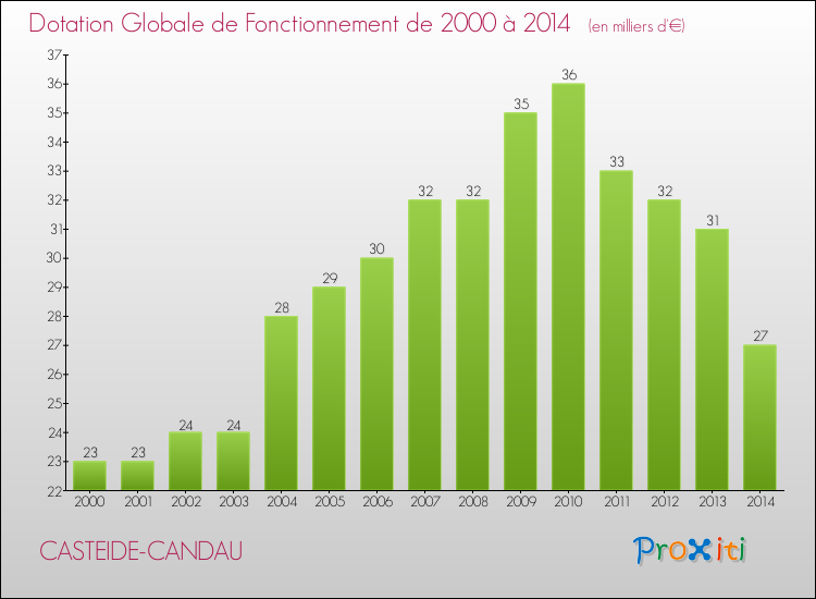 Evolution du montant de la Dotation Globale de Fonctionnement pour la commune de CASTEIDE-CANDAU de 2000 à 2014 Evolution du montant de la Dotation Globale de Fonctionnement pour CASTEIDE-CANDAU de 2000 à 2014