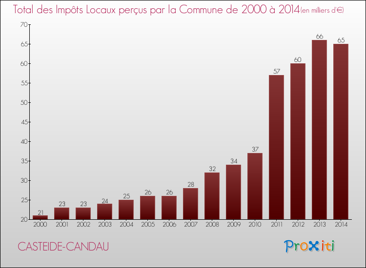 Evolution des Impôts Locaux pour la commune de CASTEIDE-CANDAU de 2000 à 2014 Evolution des Impôts Locaux pour CASTEIDE-CANDAU de 2000 à 2014