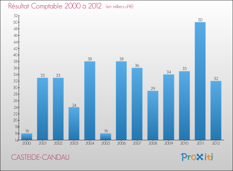 Evolution du résultat comptable pour la commune de CASTEIDE-CANDAU de 2000 à 2012 Evolution du résultat comptable pour CASTEIDE-CANDAU de 2000 à 2012