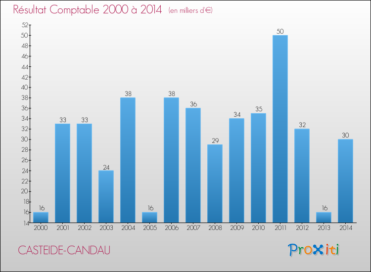 Evolution du résultat comptable pour la commune de CASTEIDE-CANDAU de 2000 à 2014 Evolution du résultat comptable pour CASTEIDE-CANDAU de 2000 à 2014