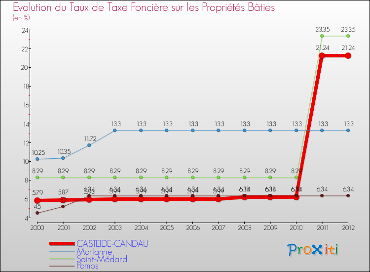 Evolution du taux de la taxe foncière sur le bati pour CASTEIDE-CANDAU et les communes proches de 2000 à 2012 Comparaison des taux de taxe foncière sur le bati pour CASTEIDE-CANDAU et les communes voisines de 2000 à 2012