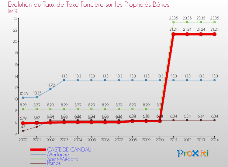 Evolution du taux de la taxe foncière sur le bati pour CASTEIDE-CANDAU et les communes proches de 2000 à 2014 Comparaison des taux de taxe foncière sur le bati pour CASTEIDE-CANDAU et les communes voisines de 2000 à 2014