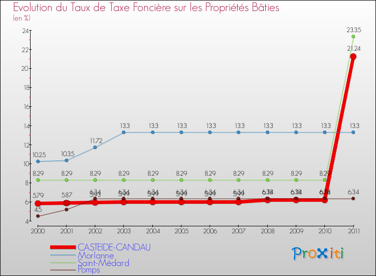 Evolution du taux de la taxe foncière sur le bati pour CASTEIDE-CANDAU et les communes proches Comparaison des taux de taxe foncière sur le bati pour CASTEIDE-CANDAU et les communes voisines