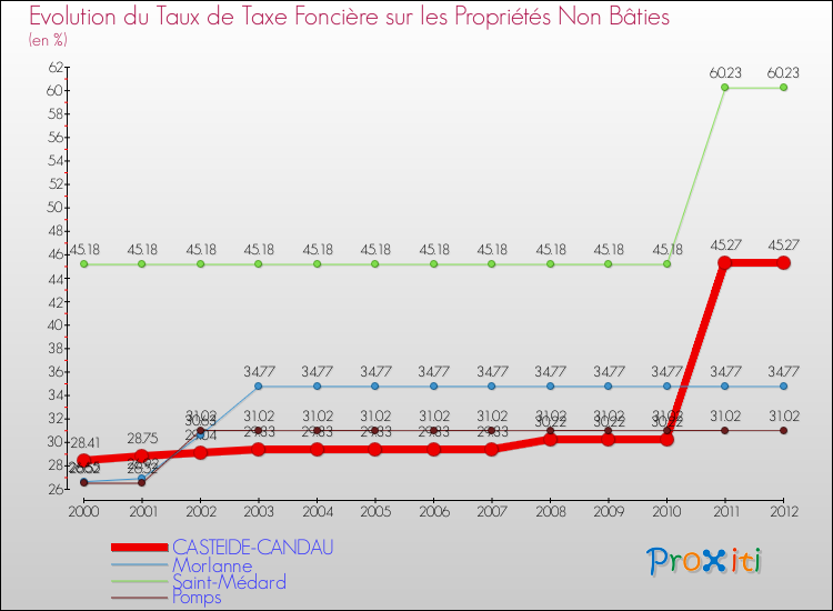 Evolution du taux de la taxe foncière sur les immeubles et terrains non batis pour CASTEIDE-CANDAU et les communes proches de 2000 à 2012 Comparaison des taux de la taxe foncière sur les immeubles et terrains non batis pour CASTEIDE-CANDAU et les communes voisines de 2000 à 2012